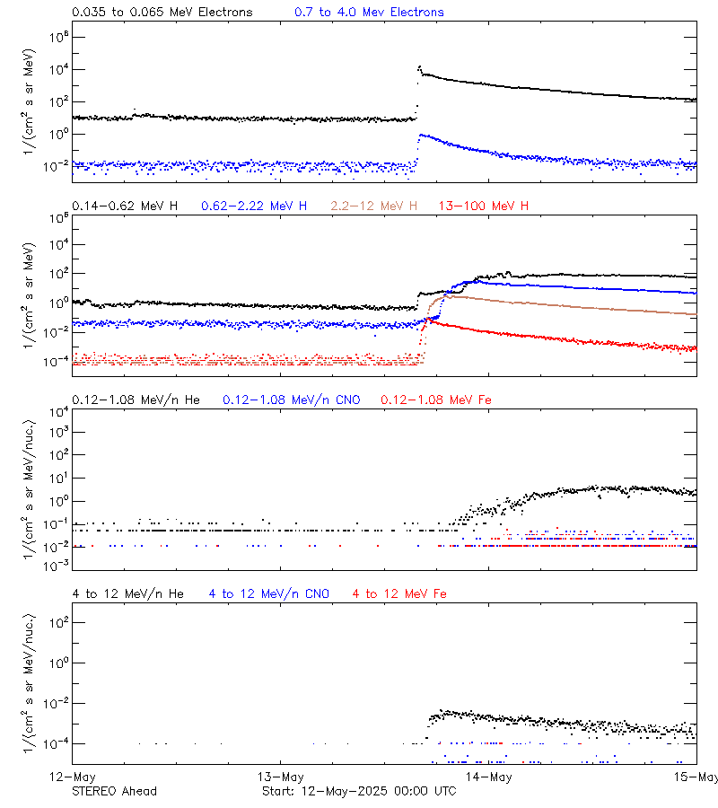 solar energetic particles