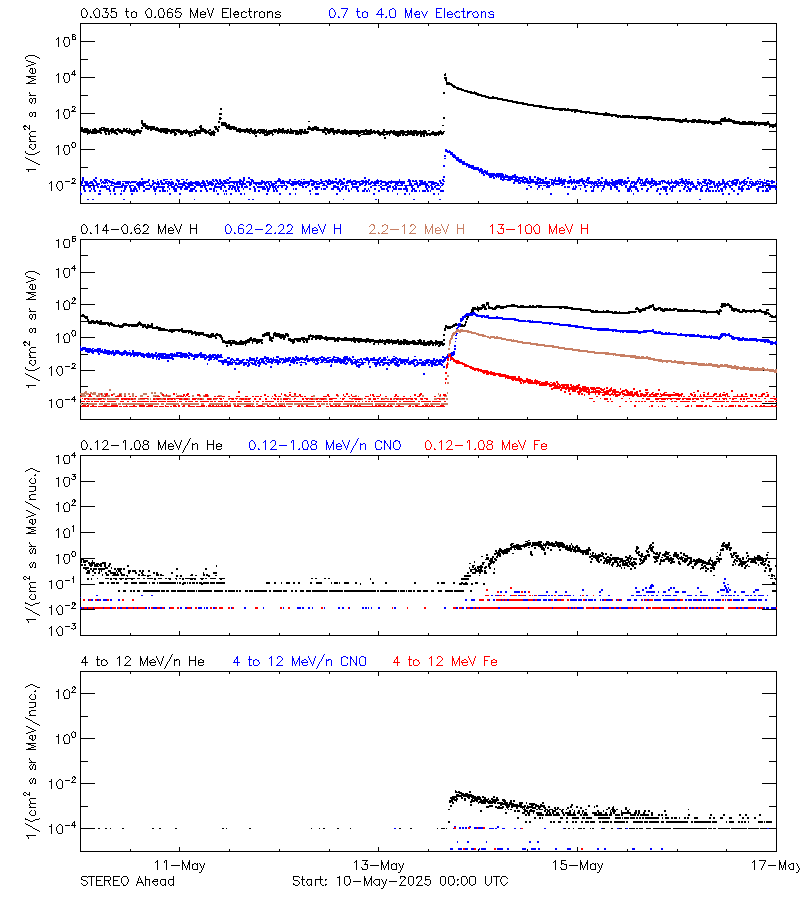 solar energetic particles