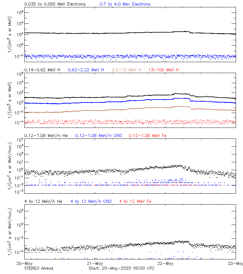 solar energetic particles