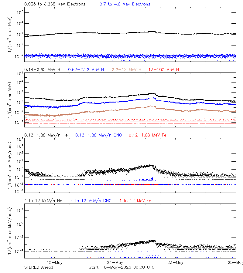 solar energetic particles