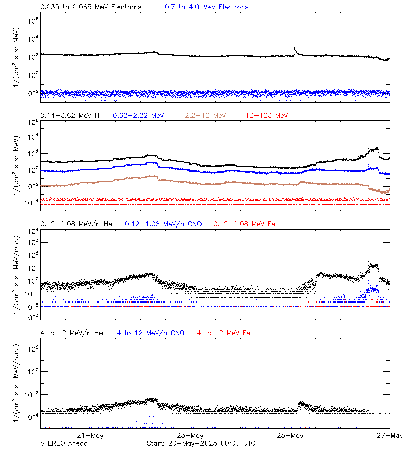 solar energetic particles