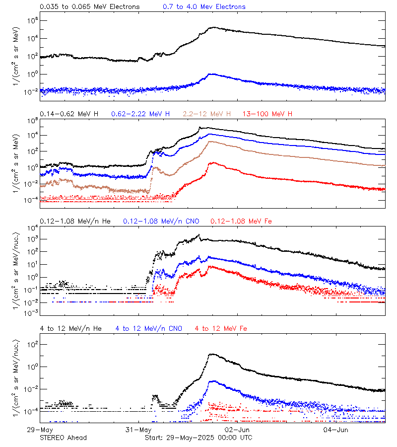 solar energetic particles