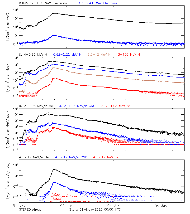 solar energetic particles