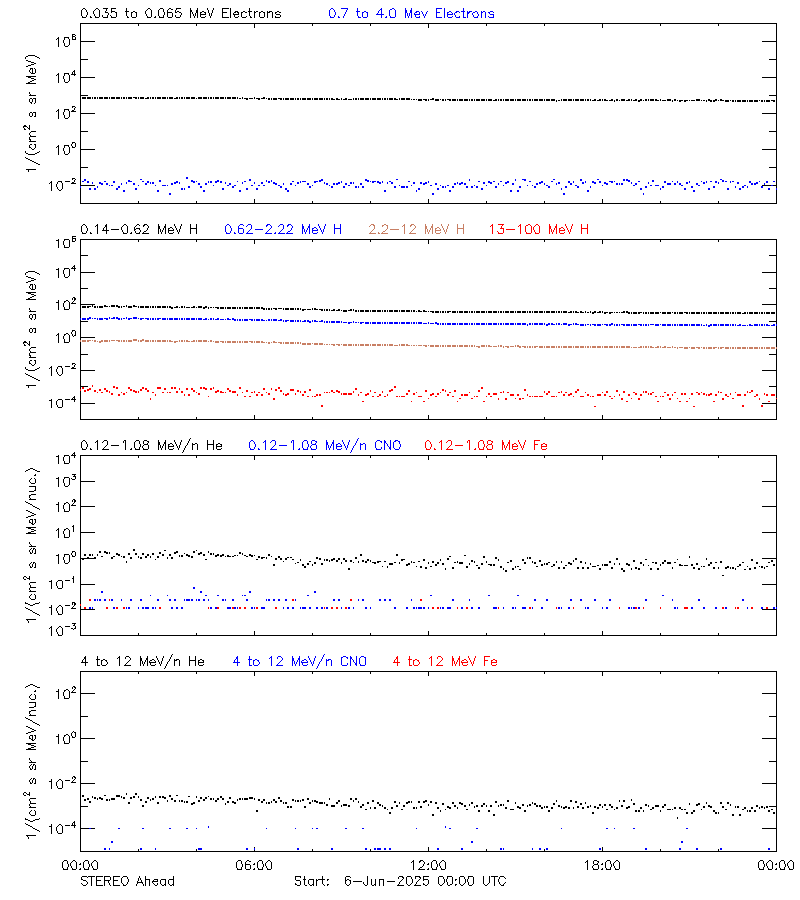 solar energetic particles