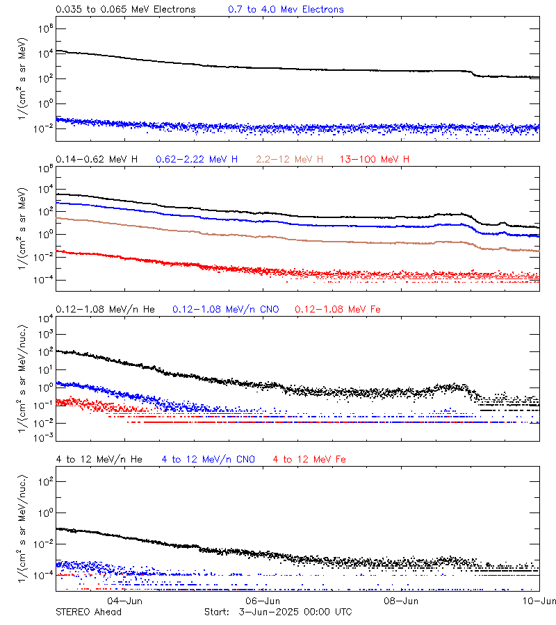 solar energetic particles