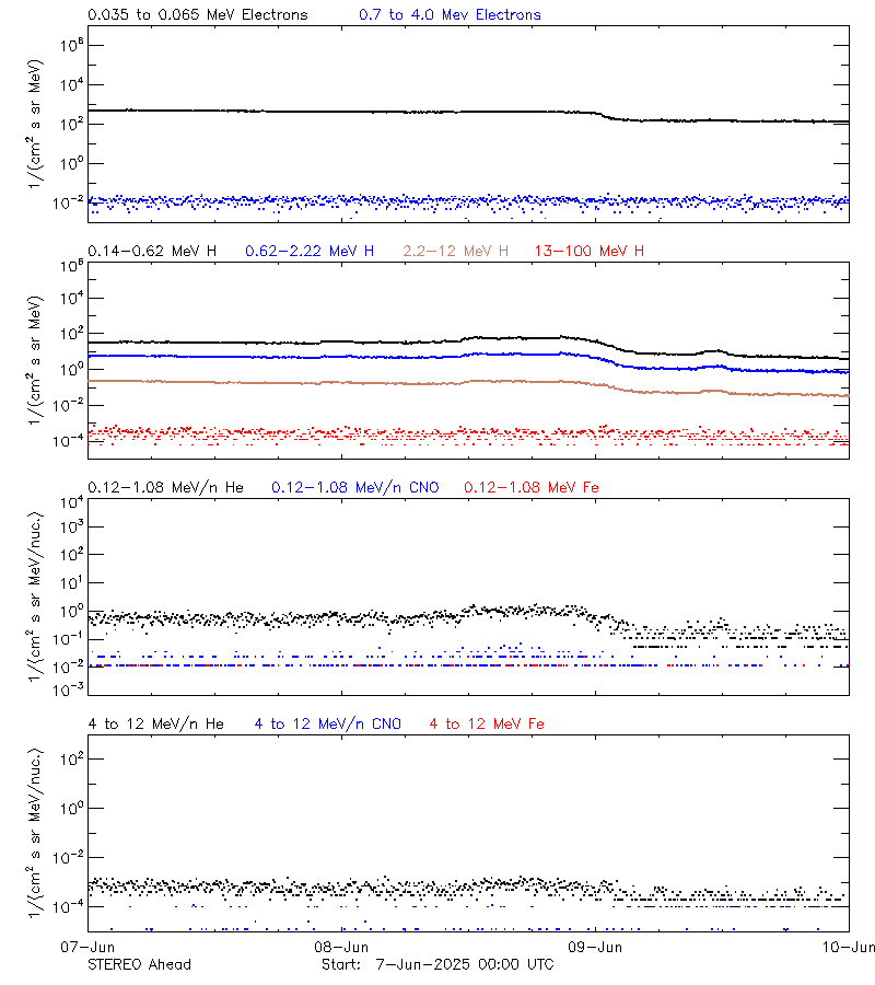 solar energetic particles