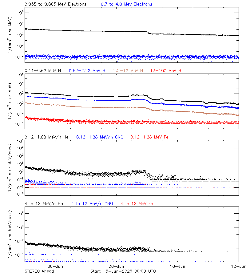 solar energetic particles
