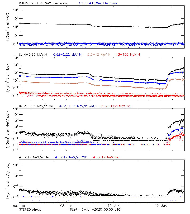 solar energetic particles