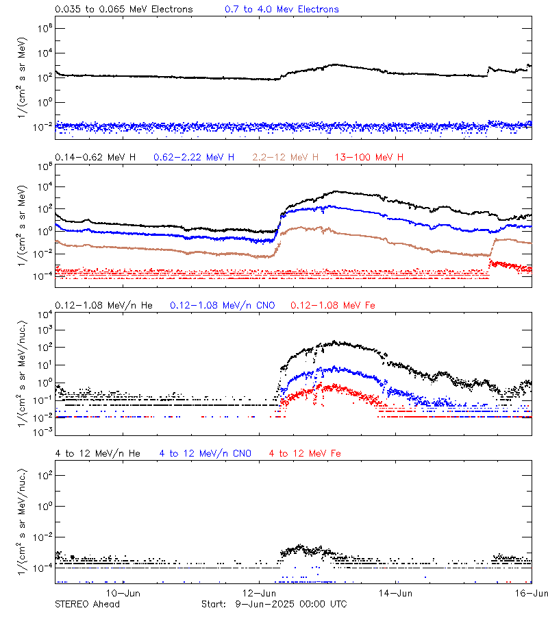 solar energetic particles