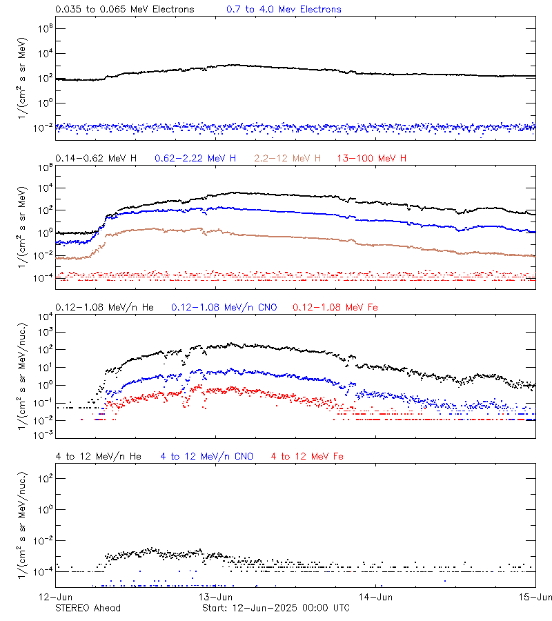 solar energetic particles