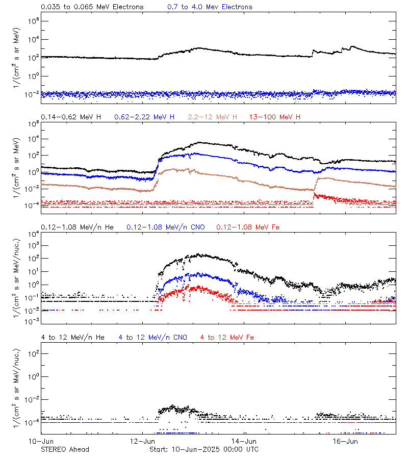 solar energetic particles