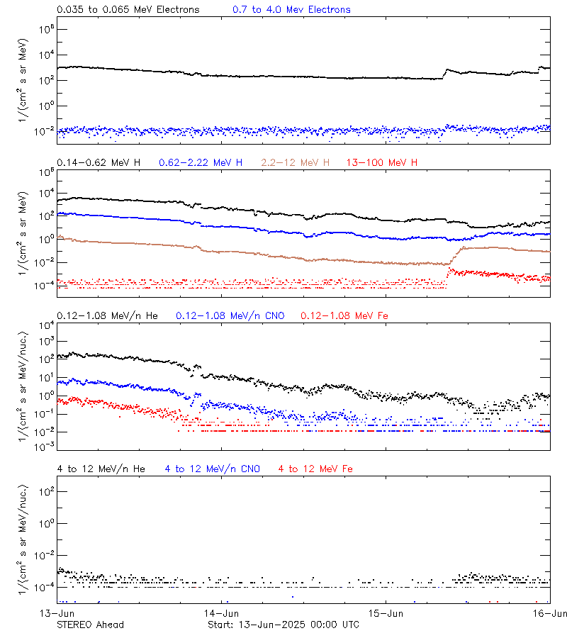solar energetic particles
