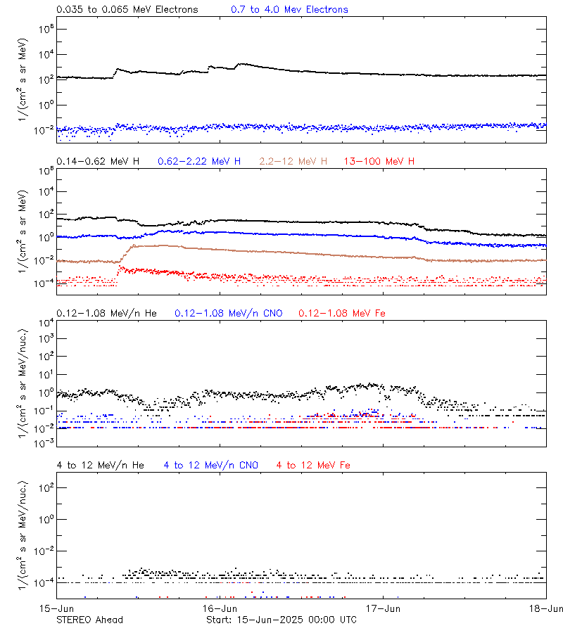 solar energetic particles