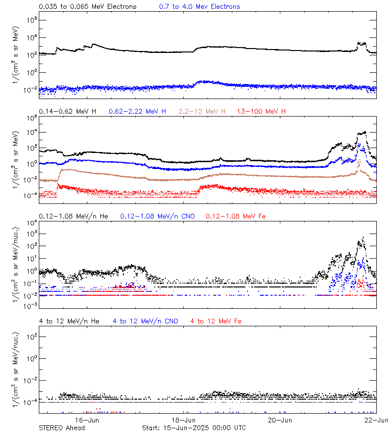 solar energetic particles