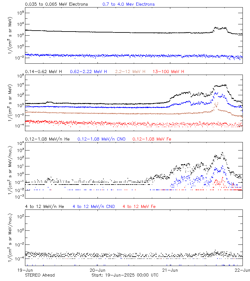 solar energetic particles