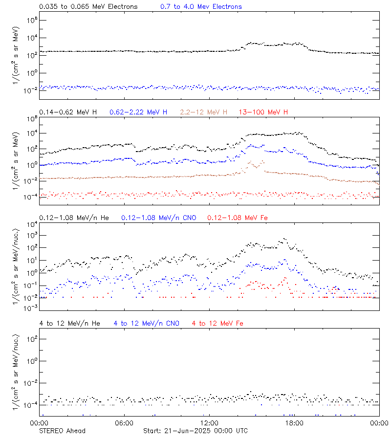 solar energetic particles