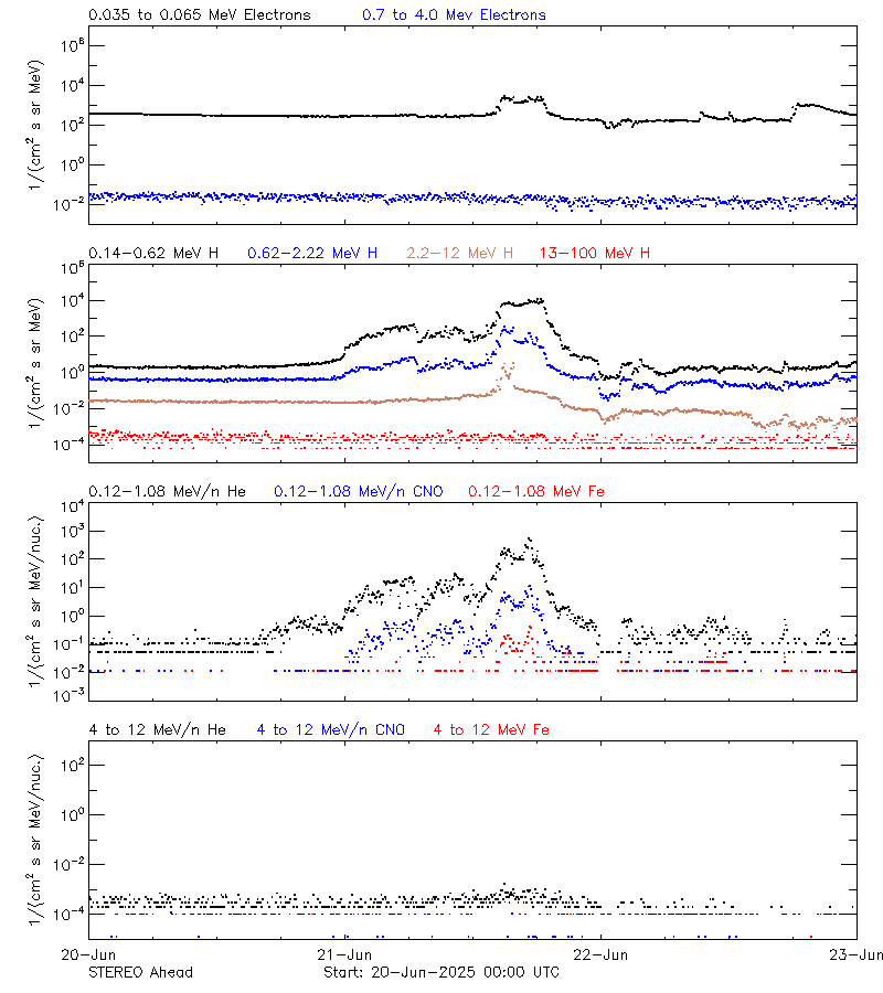 solar energetic particles