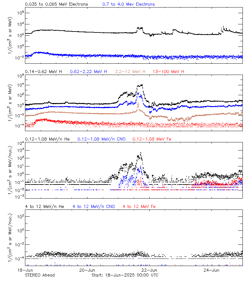 solar energetic particles