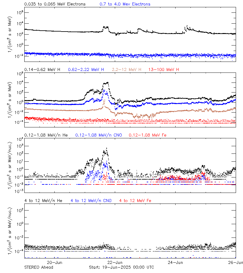 solar energetic particles