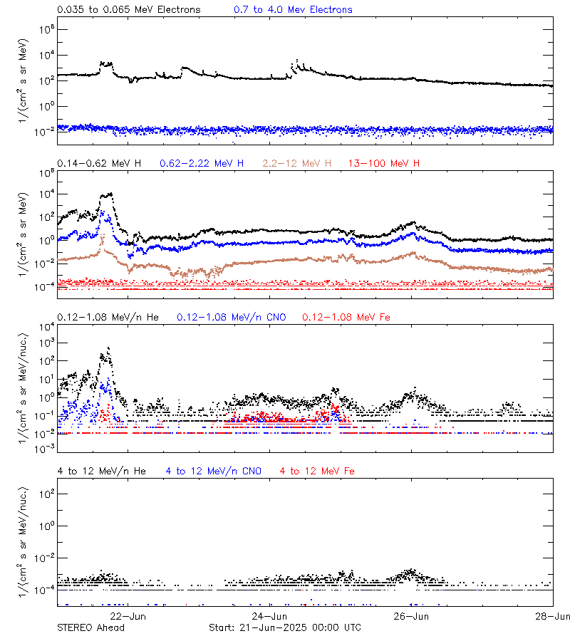 solar energetic particles