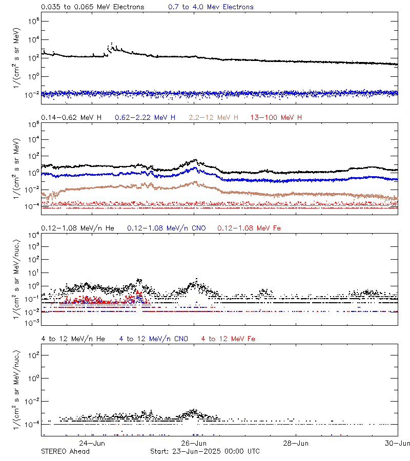solar energetic particles