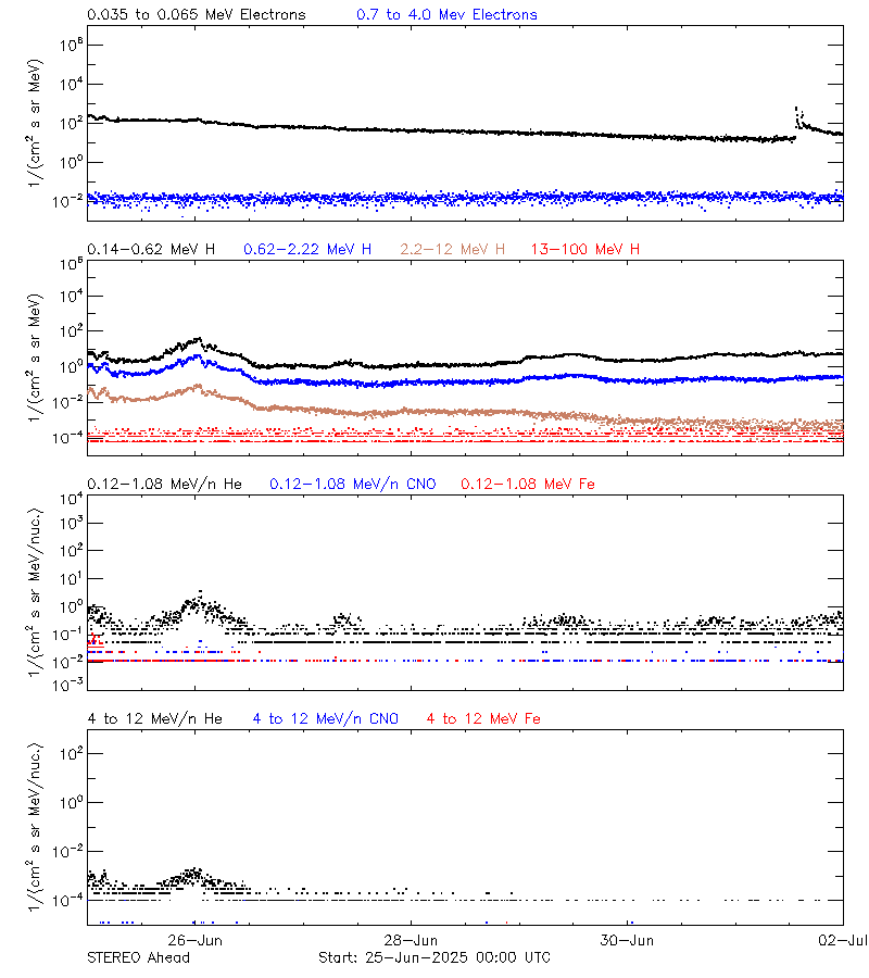 solar energetic particles