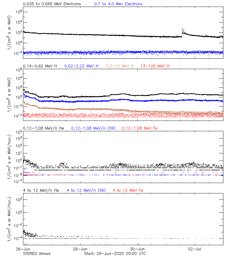 solar energetic particles