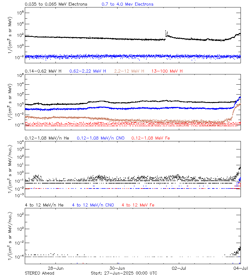 solar energetic particles