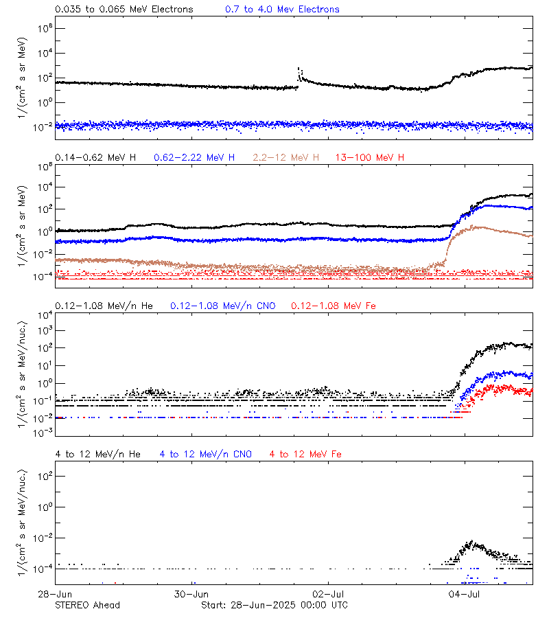 solar energetic particles