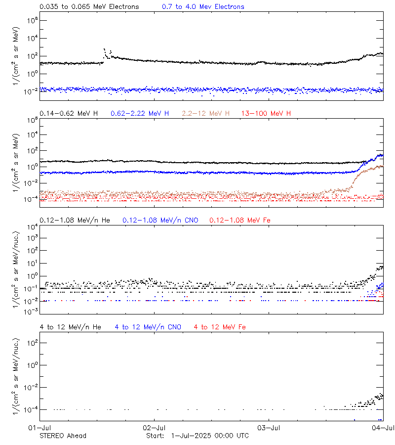 solar energetic particles