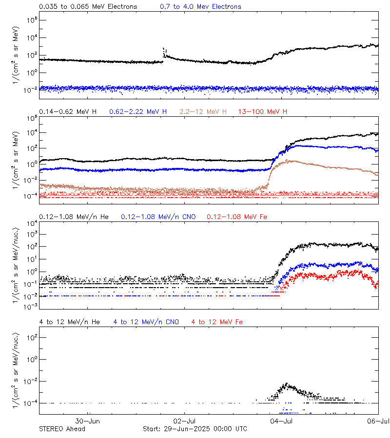 solar energetic particles