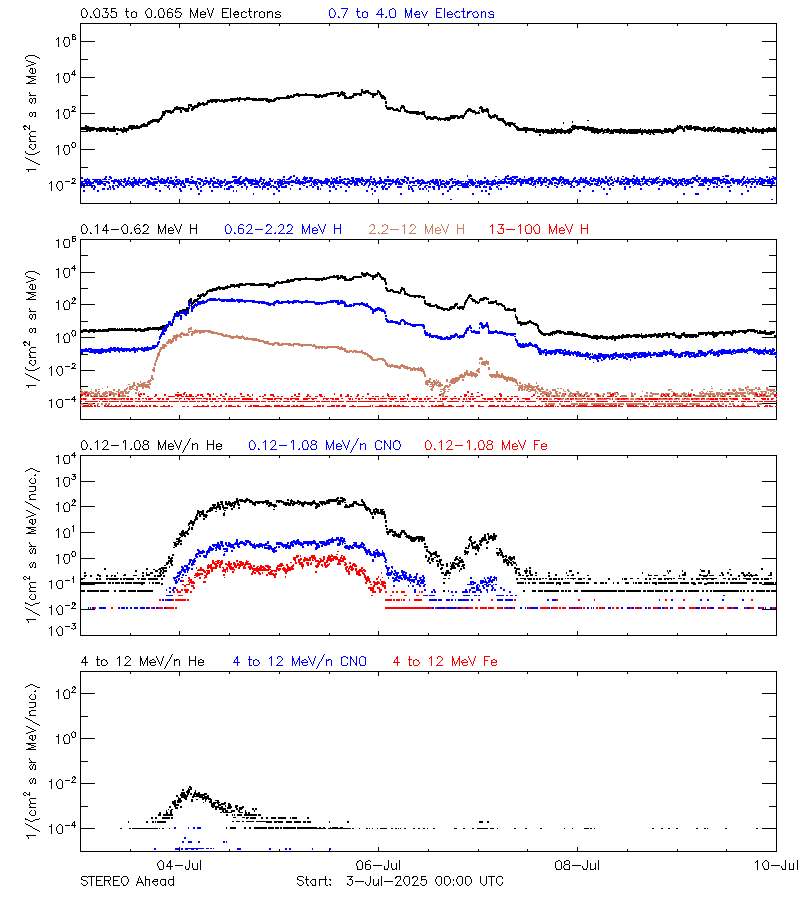 solar energetic particles