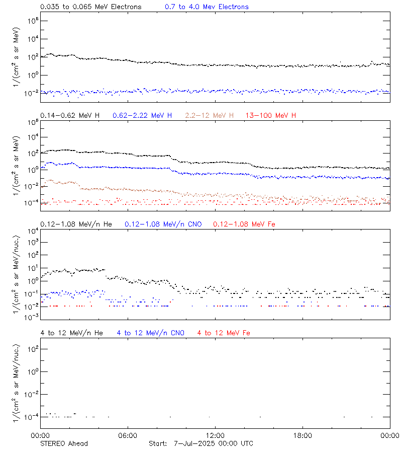 solar energetic particles