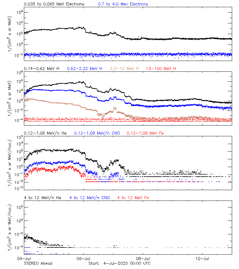 solar energetic particles