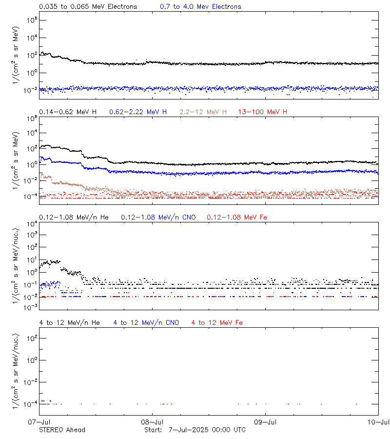 solar energetic particles