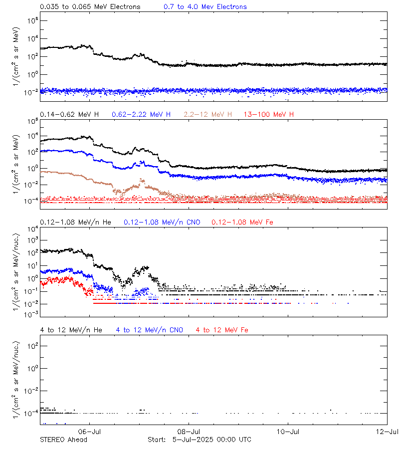 solar energetic particles