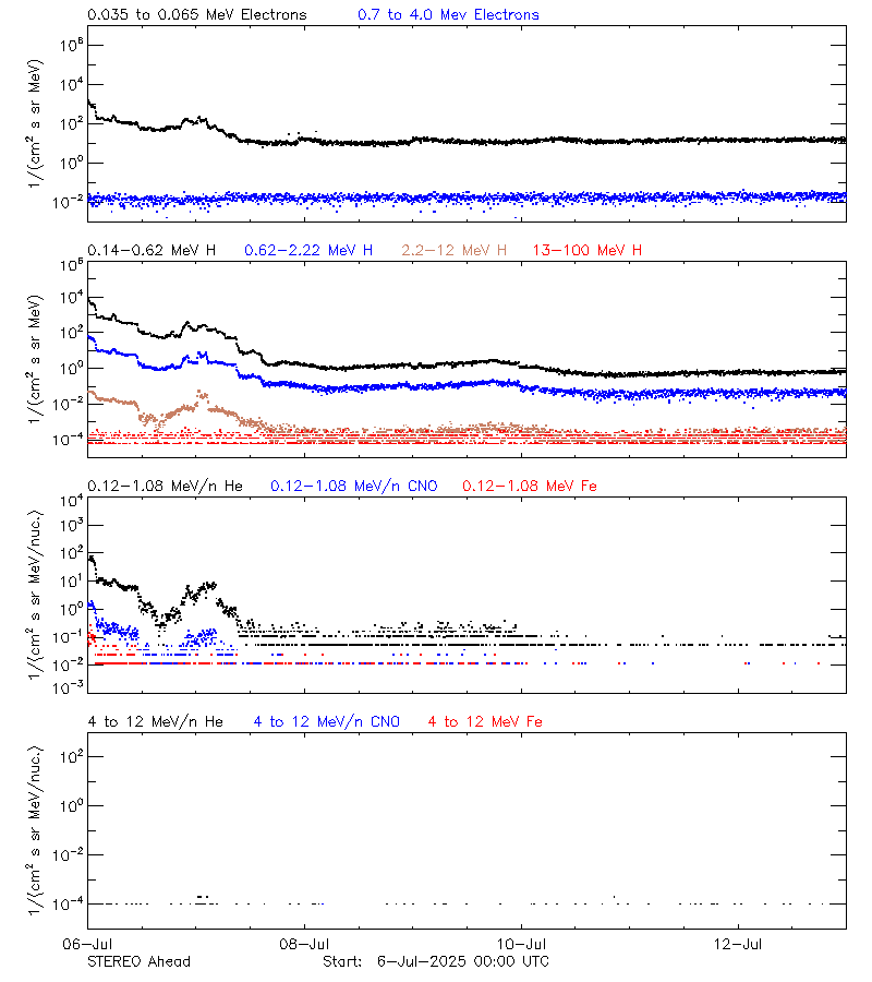 solar energetic particles