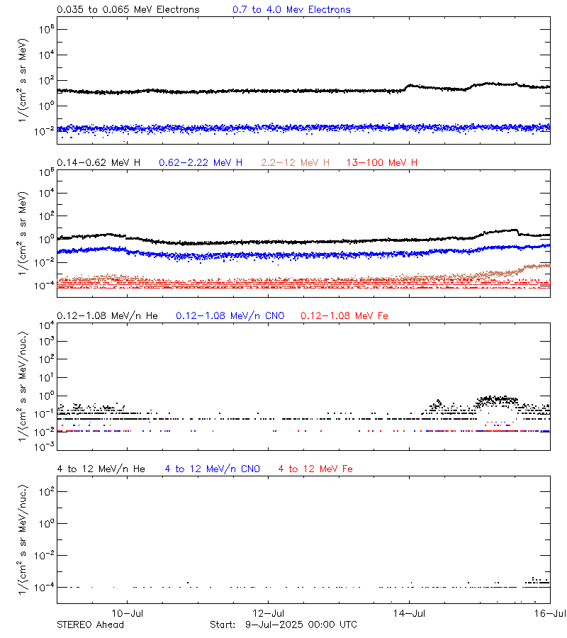 solar energetic particles