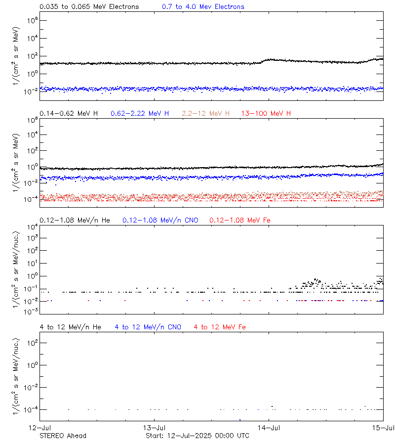 solar energetic particles