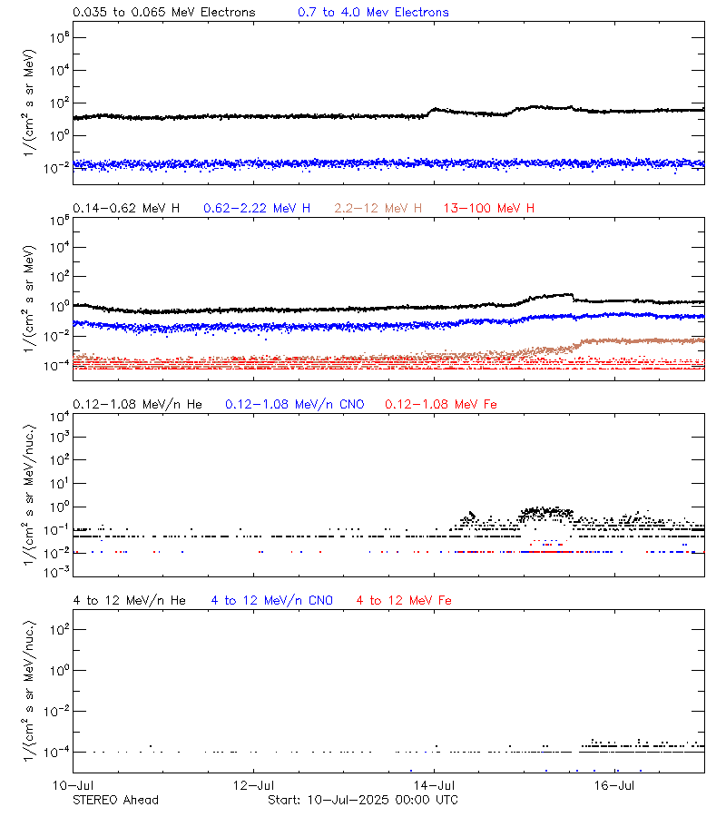 solar energetic particles