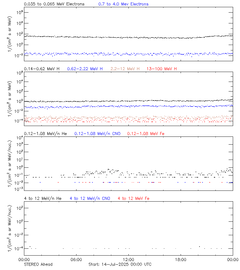 solar energetic particles
