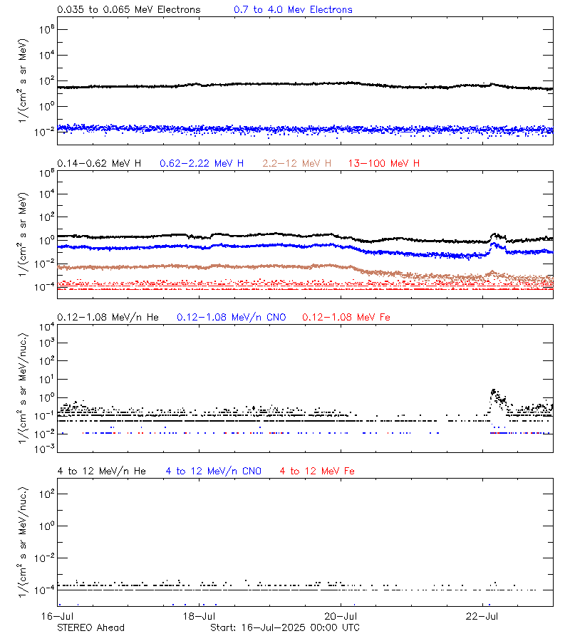 solar energetic particles
