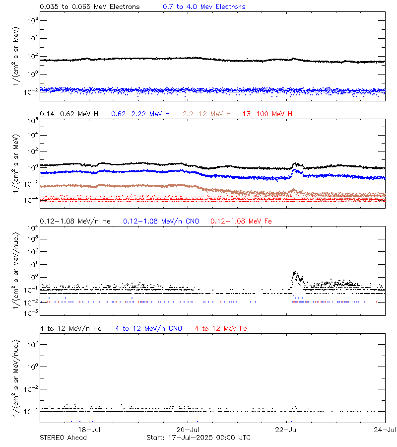 solar energetic particles