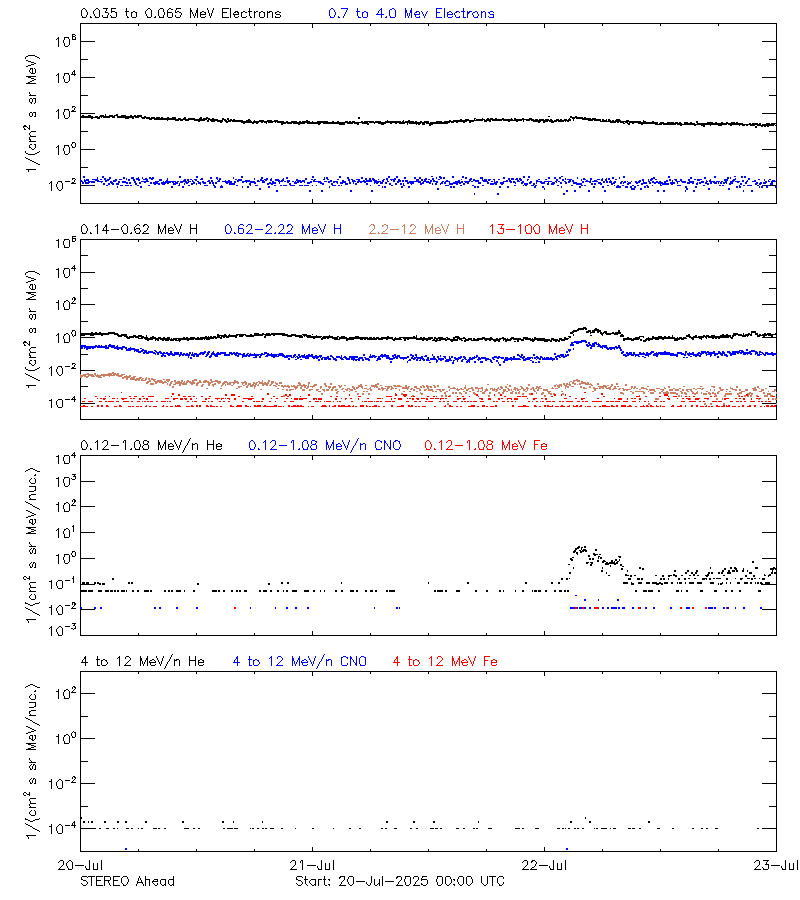 solar energetic particles