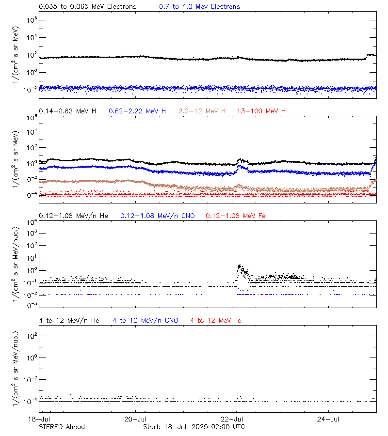 solar energetic particles