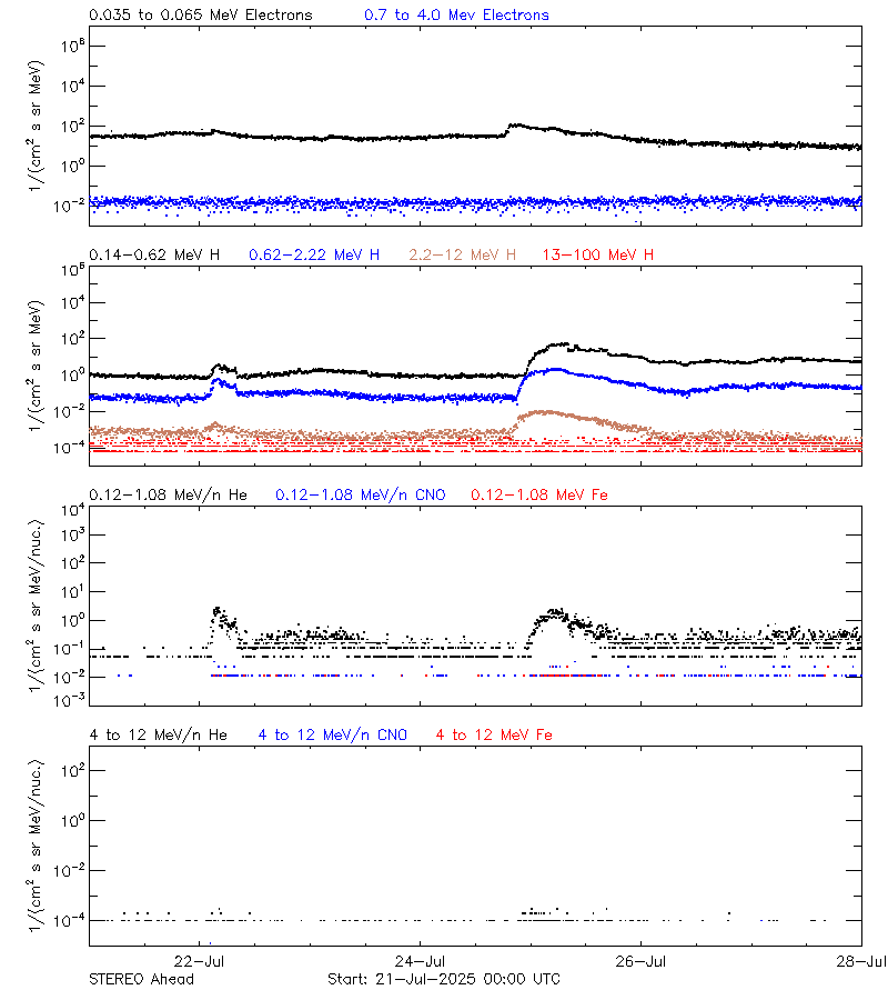 solar energetic particles