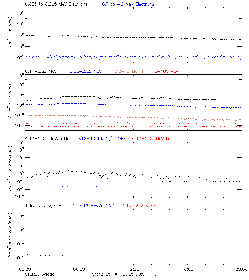 solar energetic particles