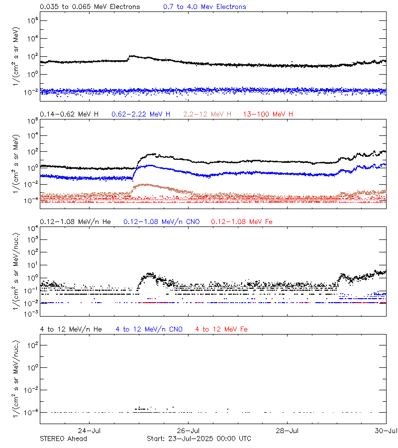 solar energetic particles