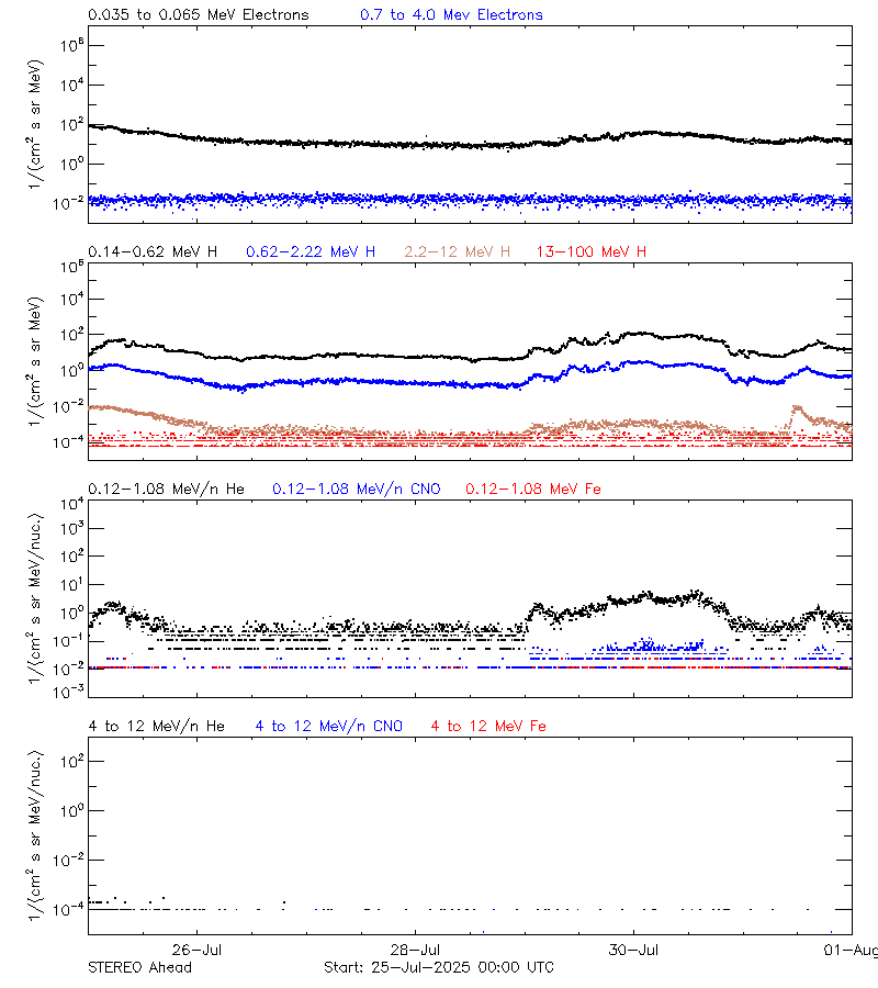 solar energetic particles