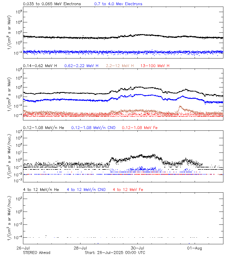 solar energetic particles